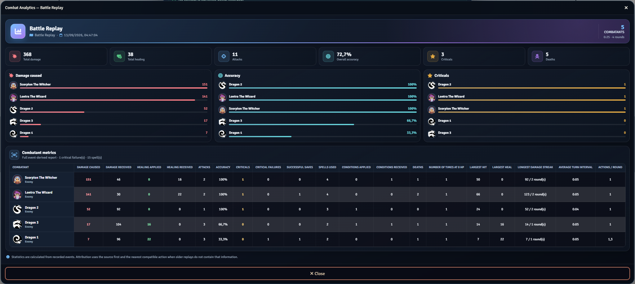 Combat Analytics dashboard